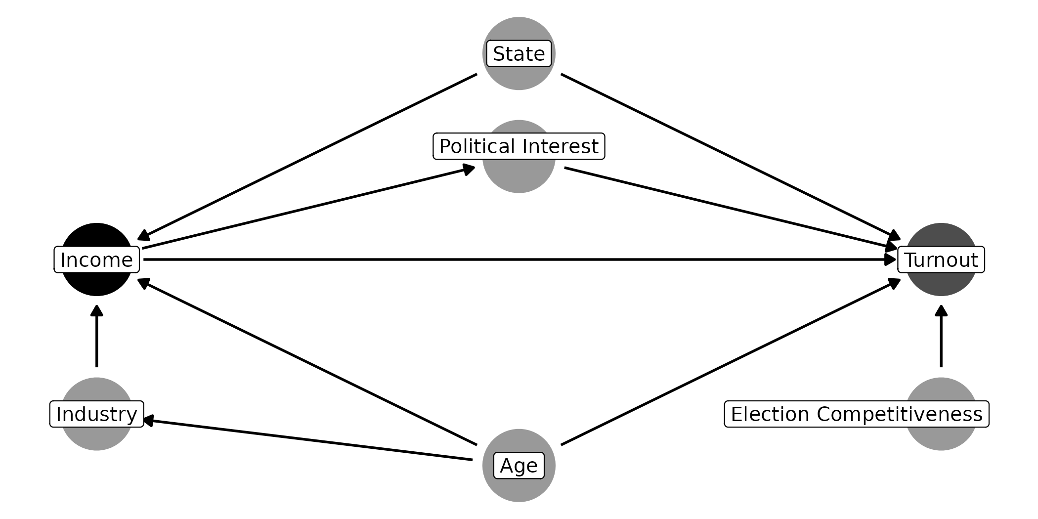 The turnout DAG. Age and state affect income and turnout; age affects industry, which affects income; income affects political interest, which affects turnout; election competitiveness affects turnout.