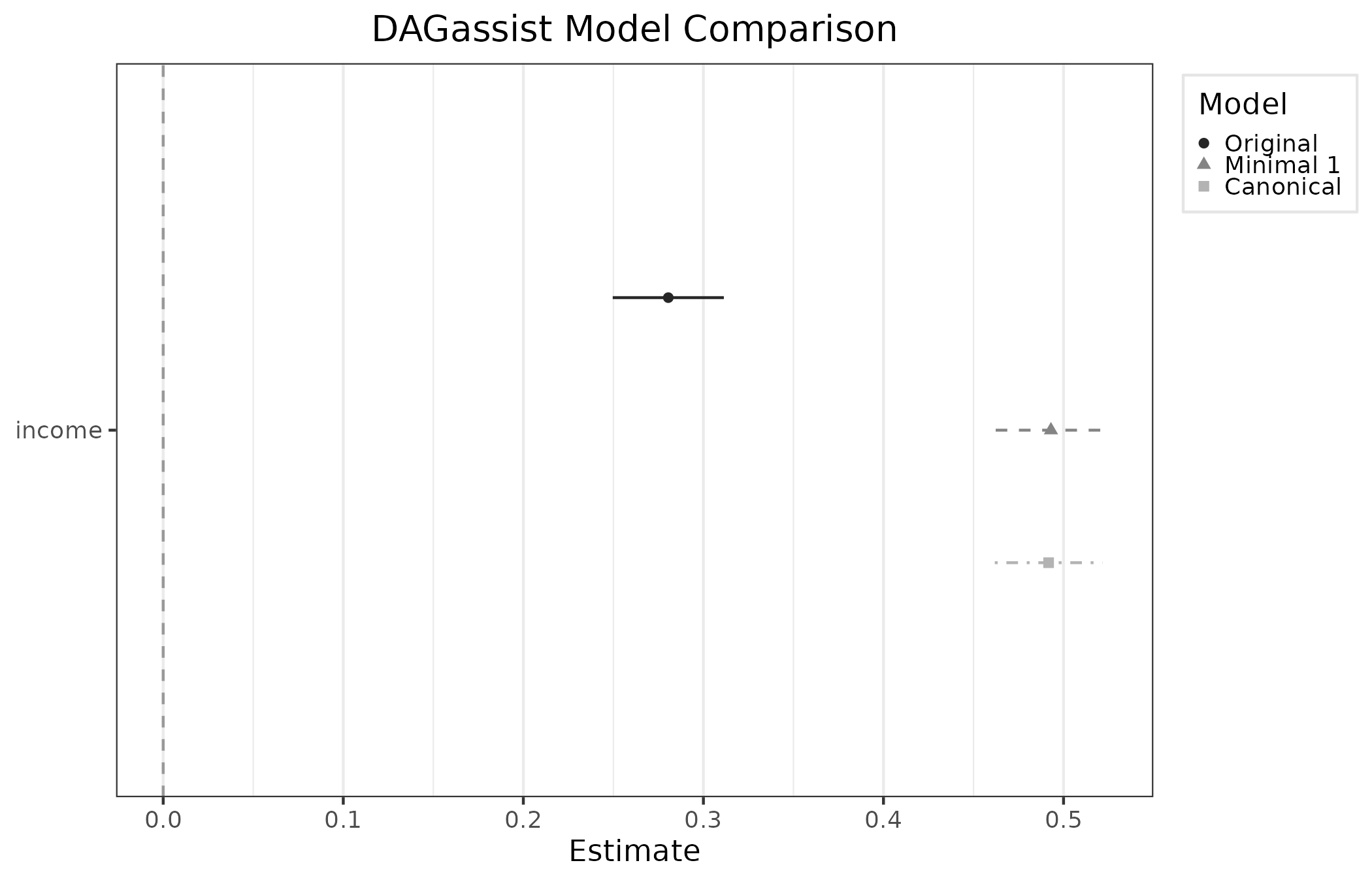 Dot-and-whisker plot of the income coefficient in the original, minimal, and canonical models. The original estimate is about 0.28; the minimal and canonical estimates are about 0.49.