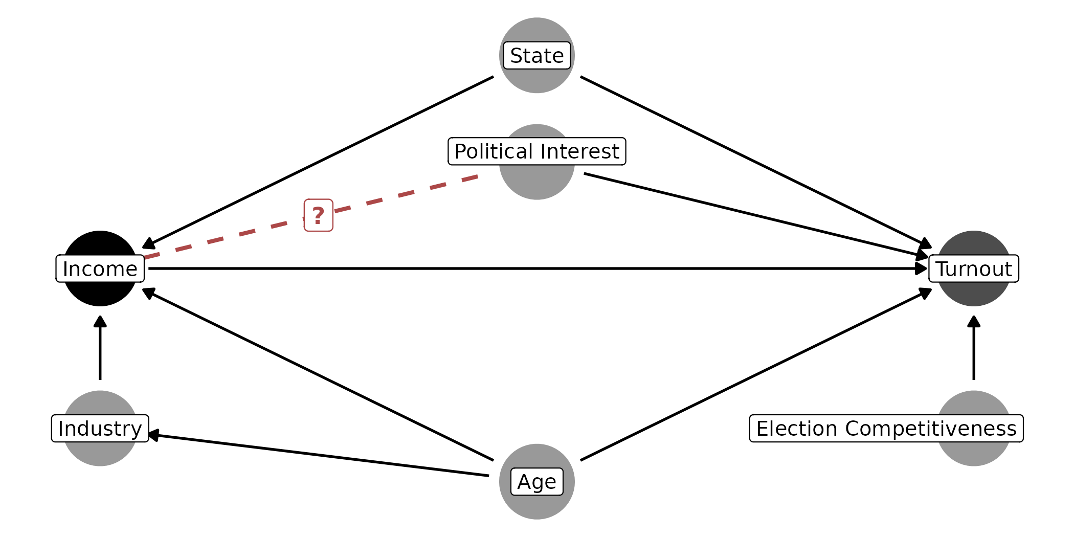 The turnout DAG. Age and state affect income and turnout; industry affects income; election competitiveness affects turnout; political interest affects turnout. The link between income and political interest is drawn as a dashed line with no arrowhead because its direction is uncertain.