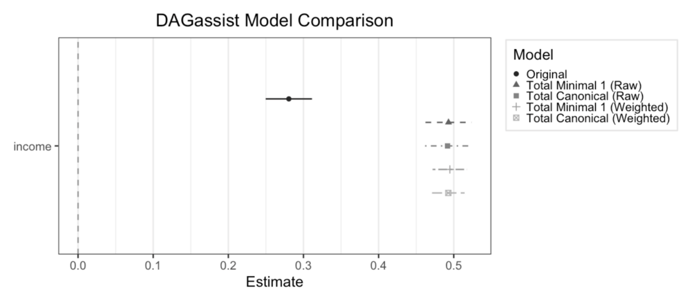 Dot-and-whisker plot comparing the income coefficient across specifications