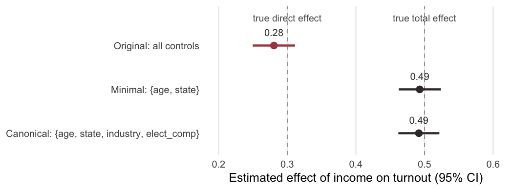 Estimated effect of income on turnout with 95% confidence intervals. The original regression gives 0.28, close to the true direct effect of 0.30. The DAG-derived minimal and canonical specifications give 0.49, matching the true total effect of 0.50.